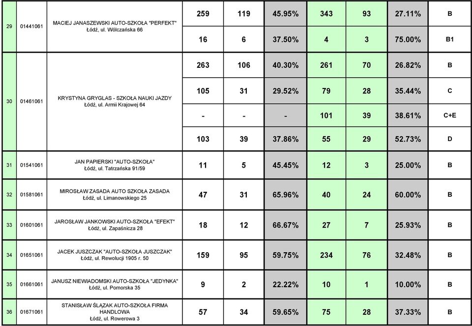 73% D 31 01541061 JAN PAPIERSKI "AUTO-SZKOŁA" Łódź, ul. Tatrzańska 91/59 11 5 45.45% 12 3 25.00% B 32 01581061 MIROSŁAW ZASADA AUTO SZKOŁA ZASADA Łódź, ul. Limanowskiego 25 47 31 65.96% 40 24 60.