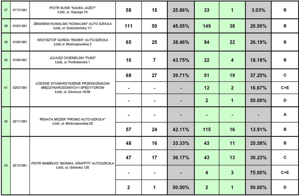 18% B 68 27 39.71% 51 19 37.25% C 41 02031061 ŁÓDZKIE STOWARZYSZENIE PRZEWOŹNIKÓW MIĘDZYNARODOWYCH I SPEDYTORÓW Łódź, ul. Górnicza 18/36 - - - 12 2 16.67% C+E - - - 2 1 50.