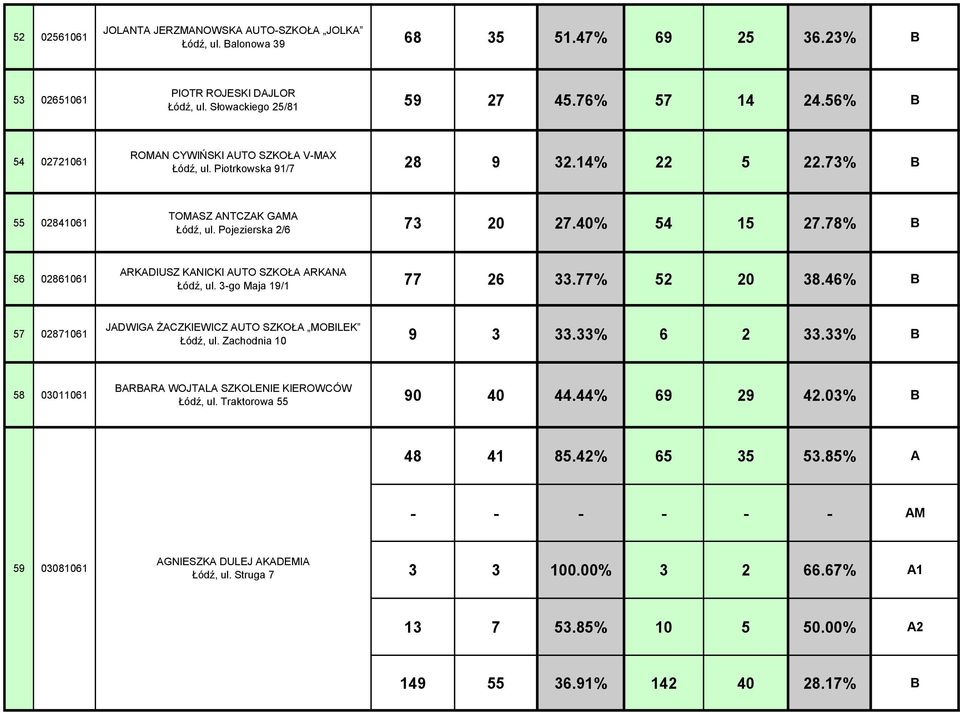 78% B 56 02861061 ARKADIUSZ KANICKI AUTO SZKOŁA ARKANA Łódź, ul. 3-go Maja 19/1 77 26 33.77% 52 20 38.46% B 57 02871061 JADWIGA ŻACZKIEWICZ AUTO SZKOŁA MOBILEK Łódź, ul. Zachodnia 10 9 3 33.