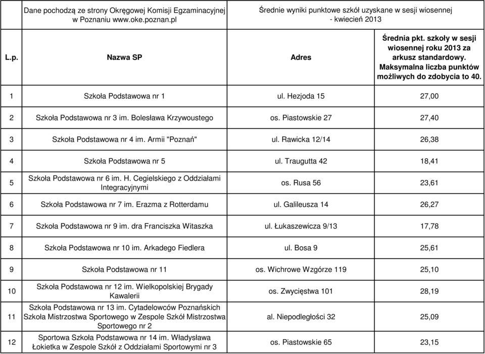 Bolesława Krzywoustego os. Piastowskie 27 27,40 3 Szkoła Podstawowa nr 4 im. Armii "Poznań" ul. Rawicka 12/14 26,38 4 Szkoła Podstawowa nr 5 ul. Traugutta 42 18,41 5 Szkoła Podstawowa nr 6 im. H.