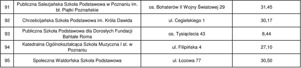 Cegielskiego 1 30,17 93 94 Publiczna Szkoła Podstawowa dla Dorosłych Fundacji Bahtałe Roma Katedralna