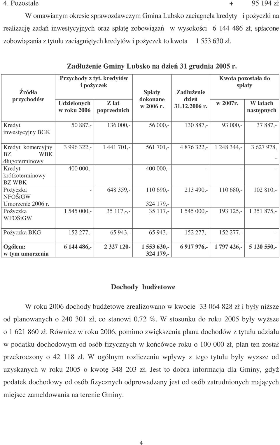 kredytów i poyczek Udzielonych w roku 2006 Z lat poprzednich Spłaty dokonane w 2006 r. Zadłuenie dzie 31.12.2006 r. Kwota pozostała do spłaty w 2007r.