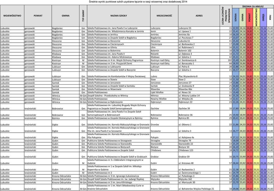 Lipowa 1 22 25,41 24,16 24,82 25,51 25,16 25,82 Lubuskie gorzowski Bogdaniec Gm Szkoła Podstawowa w Jenińcu Jeniniec Jeniniec 8a 10 26,20 24,16 24,82 25,51 25,16 25,82 Lubuskie gorzowski Bogdaniec Gm