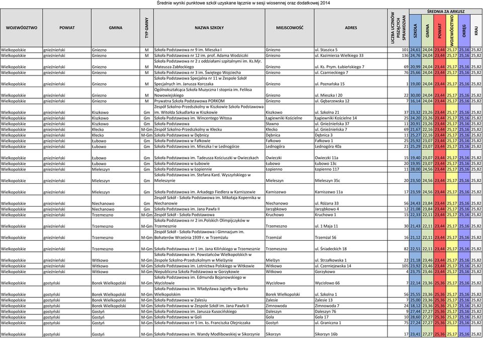 Kazimierza Wielkiego 33 136 24,76 24,04 23,44 25,17 25,16 25,82 Wielkopolskie gnieźnieński Gniezno M Szkoła Podstawowa nr 2 z oddziałami szpitalnymi im. Ks.Mjr. Mateusza Zabłockiego Gniezno ul. Ks. Prym.