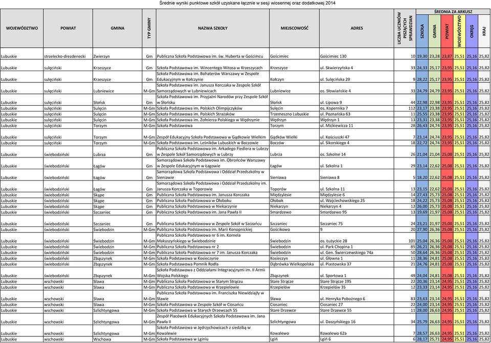 Skwierzyńska 4 33 24,33 25,17 23,95 25,51 25,16 25,82 Lubuskie sulęciński Krzeszyce Gm Szkoła Podstawowa im. Bohaterów Warszawy w Zespole Edukacyjnym w Kołczynie Kołczyn ul.