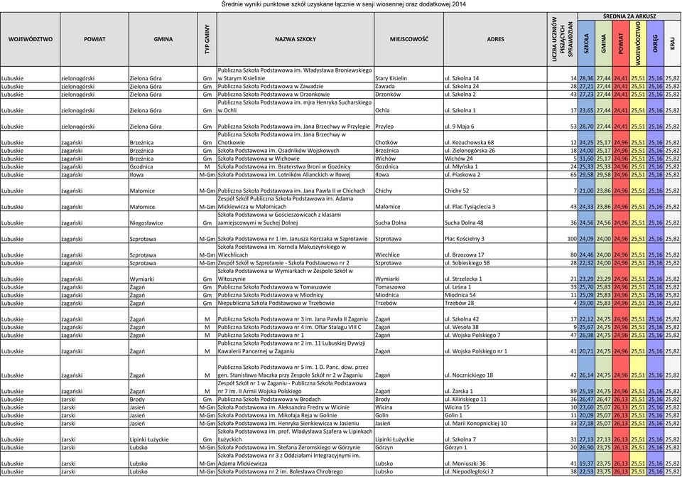 Szkolna 24 28 27,21 27,44 24,41 25,51 25,16 25,82 Lubuskie zielonogórski Zielona Góra Gm Publiczna Szkoła Podstawowa w Drzonkowie Drzonków ul.