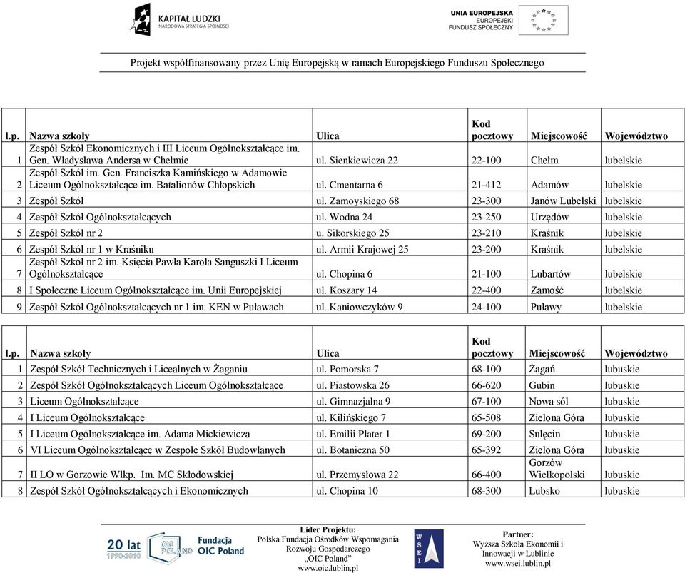 Wodna 24 23-250 Urzędów lubelskie 5 Zespół Szkół nr 2 u. Sikorskiego 25 23-210 Kraśnik lubelskie 6 Zespół Szkól nr 1 w Kraśniku ul. Armii Krajowej 25 23-200 Kraśnik lubelskie Zespół Szkół nr 2 im.