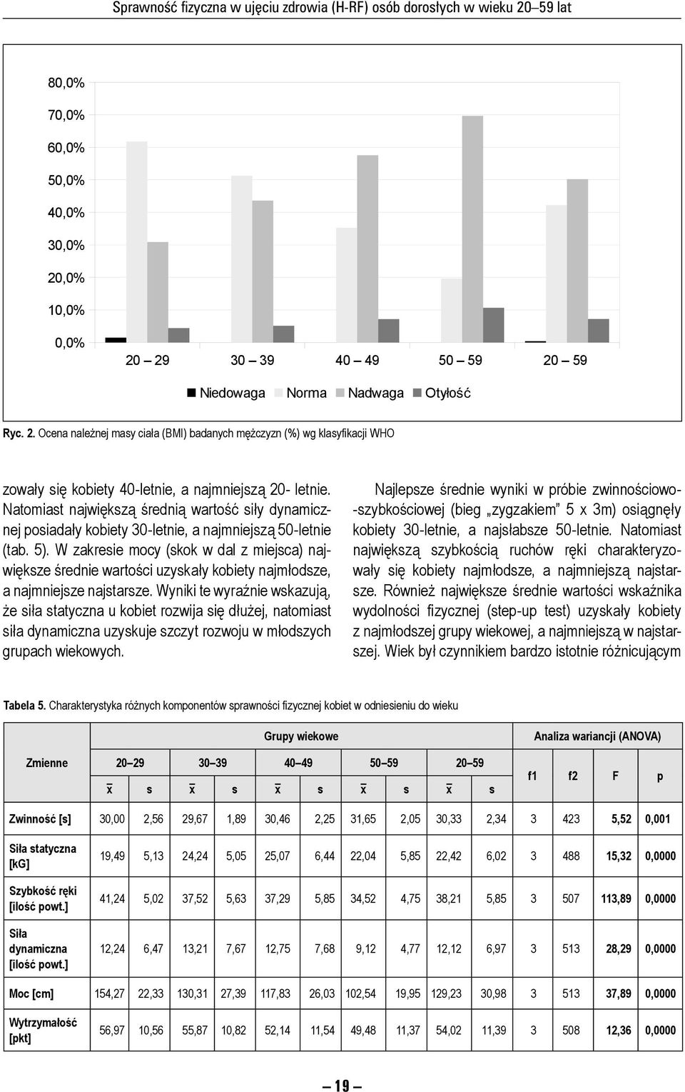 W zakresie mocy (skok w dal z miejsca) największe średnie wartości uzyskały kobiety najmłodsze, a najmniejsze najstarsze.