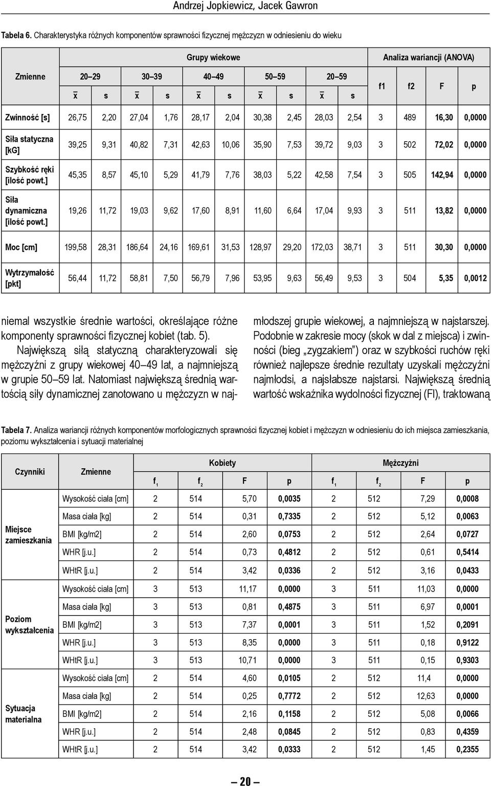 Zwinność [s] 26,75 2,20 27,04 1,76 28,17 2,04 30,38 2,45 28,03 2,54 3 489 16,30 0,0000 Siła statyczna [kg] Szybkość ręki [ilość powt.] Siła dynamiczna [ilość powt.