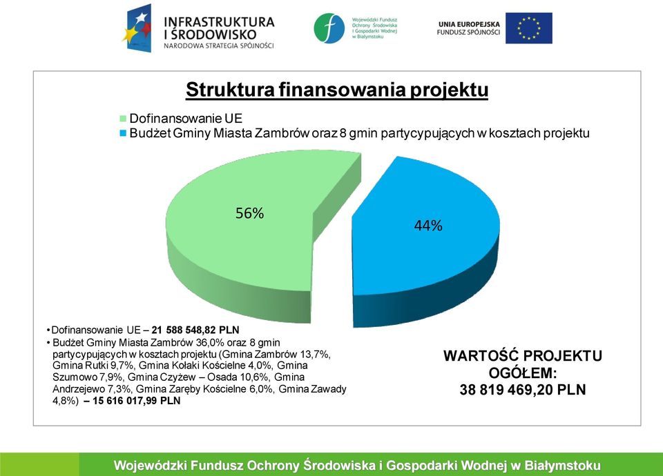 kosztach projektu (Gmina Zambrów 13,7%, Gmina Rutki 9,7%, Gmina Kołaki Kościelne 4,0%, Gmina Szumowo 7,9%, Gmina Czyżew