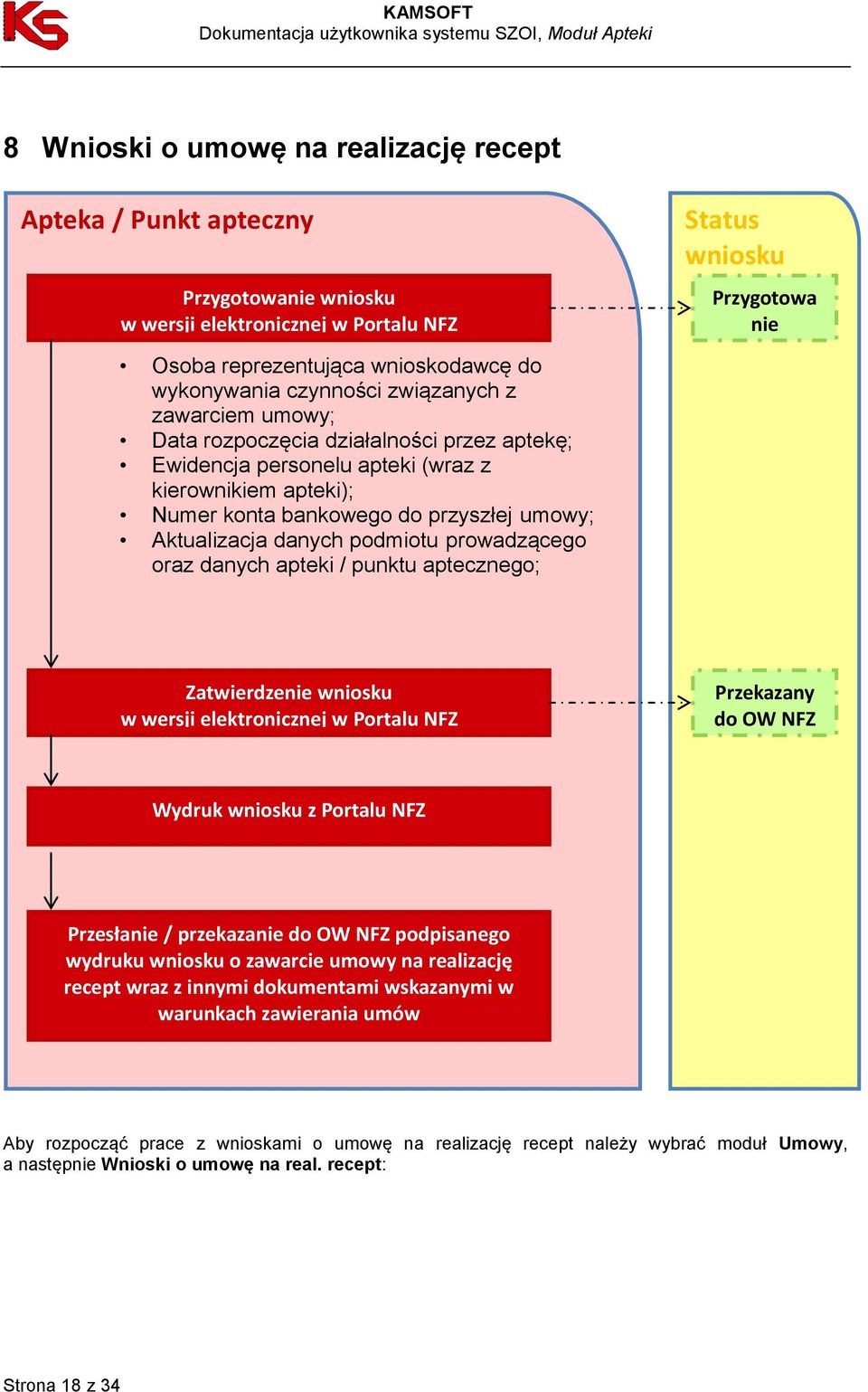 Aktualizacja danych podmiotu prowadzącego oraz danych apteki / punktu aptecznego; Zatwierdzenie wniosku w wersji elektronicznej w Portalu NFZ Przekazany do OW NFZ Wydruk wniosku z Portalu NFZ