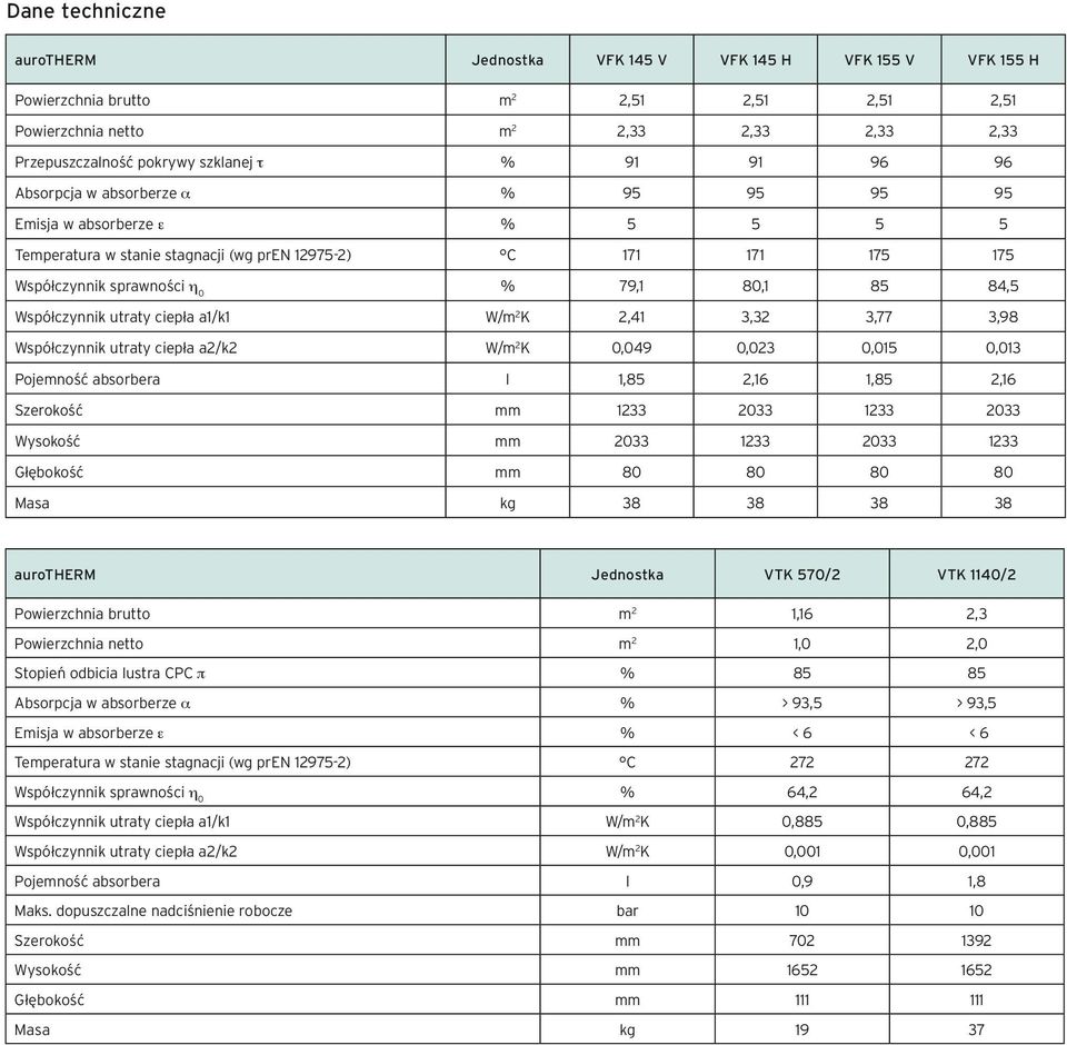 Współczynnik utraty ciepła a1/k1 W/m 2 K 2,41 3,32 3,77 3,98 Współczynnik utraty ciepła a2/k2 W/m 2 K 0,049 0,023 0,015 0,013 Pojemność absorbera l 1,85 2,16 1,85 2,16 Szerokość mm 1233 2033 1233