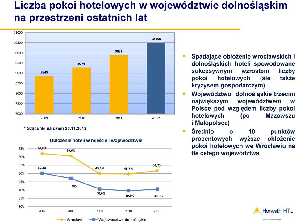 kryzysem gospodarczym) Województwo dolnośląskie trzecim największym województwem w Polsce pod względem liczby pokoi hotelowych (po Mazowszu i Małopolsce) Średnio o 10 punktów procentowych wyższe