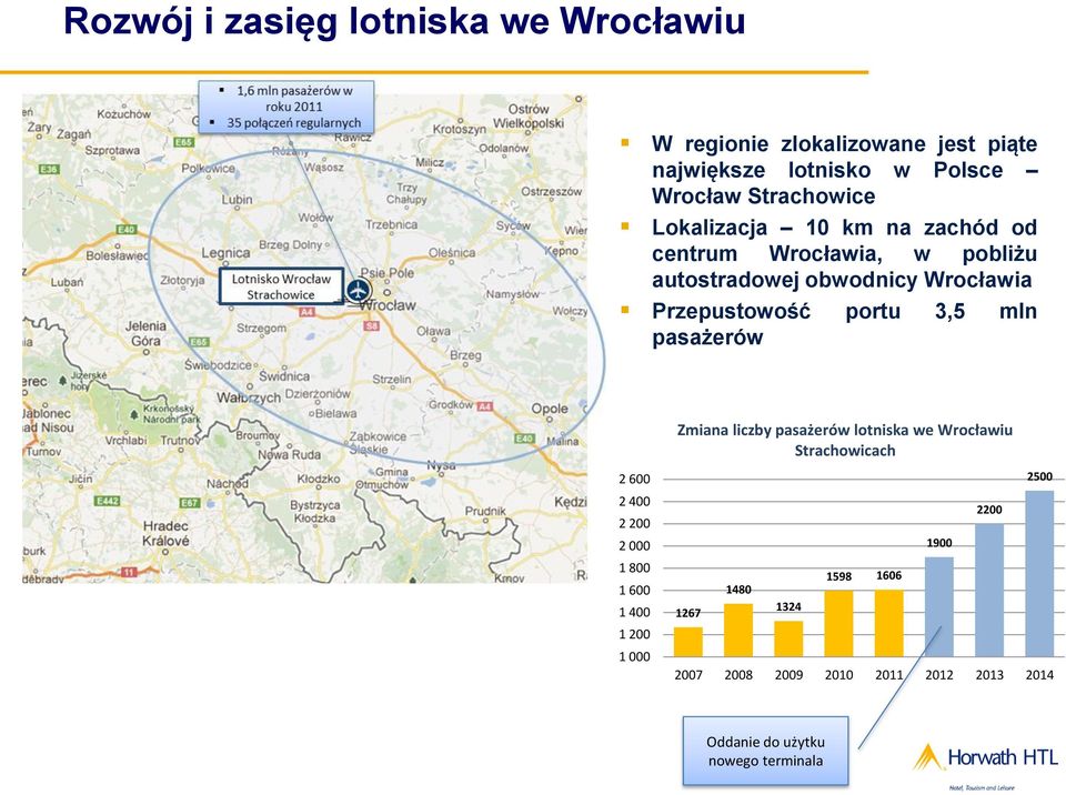 portu 3,5 mln pasażerów 2 600 2 400 2 200 2 000 1 800 1 600 1 400 1 200 1 000 Zmiana liczby pasażerów lotniska we