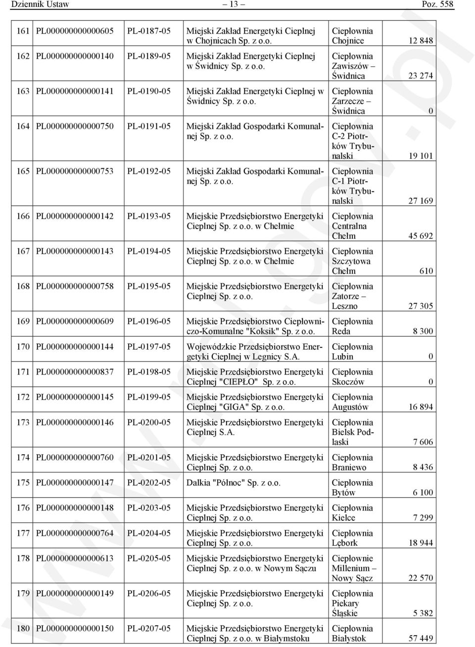 Miejski Zakład Energetyki Cieplnej w Świdnicy 164 PL000000000000750 PL-0191-05 Miejski Zakład Gospodarki Komunalnej 165 PL000000000000753 PL-0192-05 Miejski Zakład Gospodarki Komunalnej 166