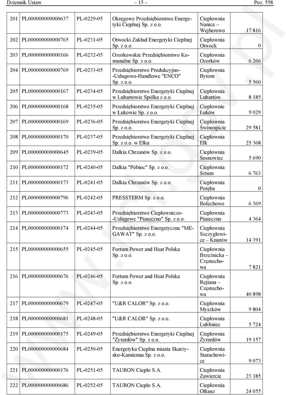 Przedsiębiorstwo Komunalne 204 PL000000000000769 PL-0233-05 Przedsiębiorstwo Produkcyjno- -Usługowo-Handlowe "ENCO" 205 PL000000000000167 PL-0234-05 Przedsiębiorstwo Energetyki Cieplnej w Lubartowie