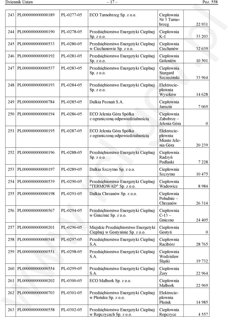 Energetyki Cieplnej w Ciechanowie 246 PL000000000000192 PL-0281-05 Przedsiębiorstwo Energetyki Cieplnej 247 PL000000000000537 PL-0283-05 Przedsiębiorstwo Energetyki Cieplnej 248 PL000000000000193