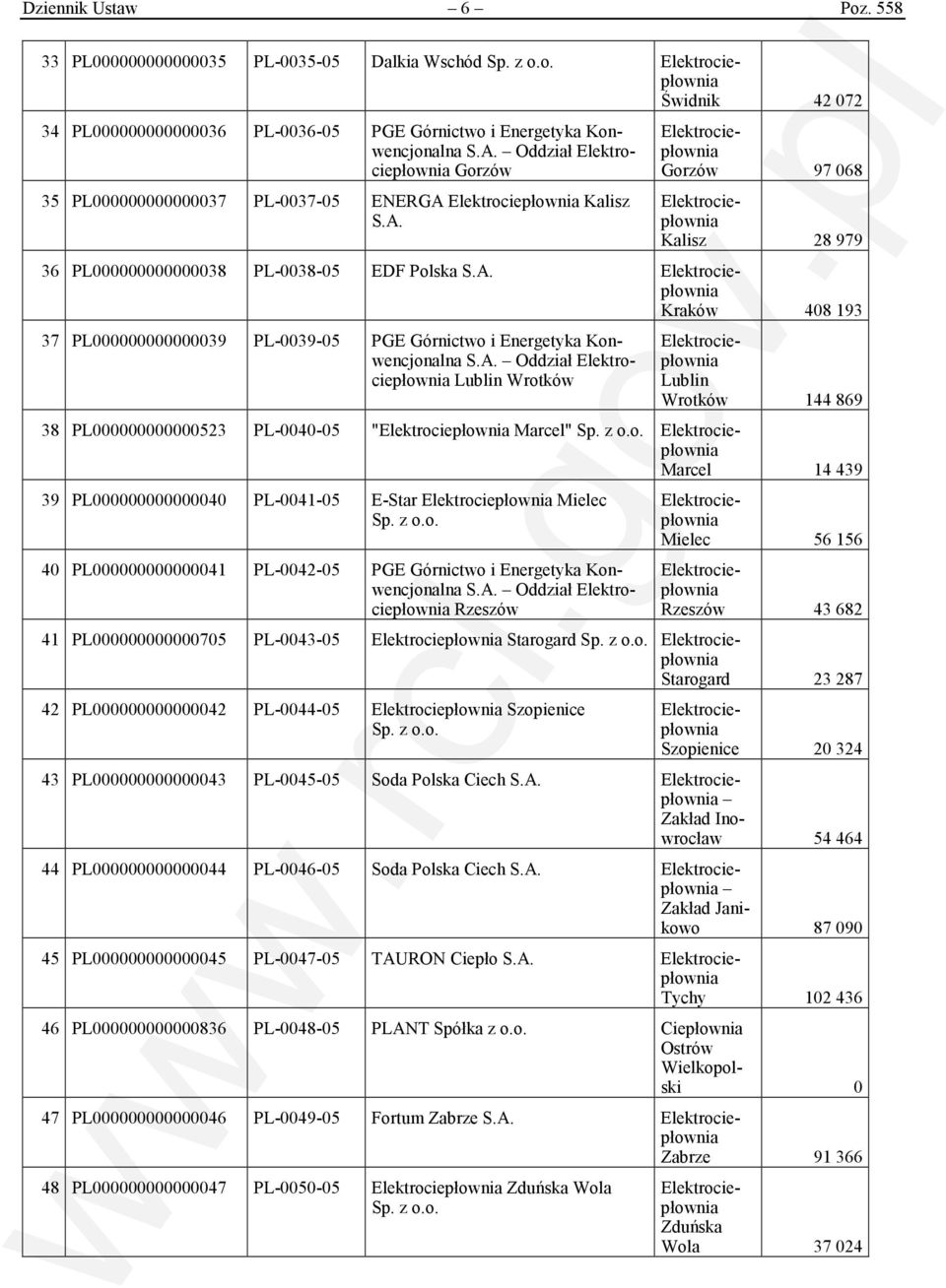 Gorzów 97 068 Kalisz 28 979 36 PL000000000000038 PL-0038-05 EDF Polska Kraków 408 193 37 PL000000000000039 PL-0039-05 PGE Górnictwo i Energetyka Konwencjonalna Oddział Lublin Wrotków Lublin Wrotków