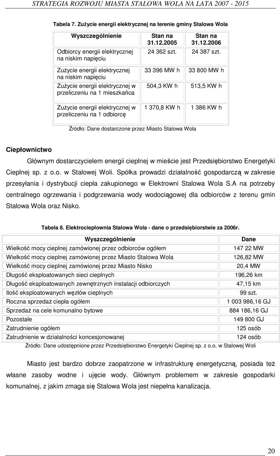 elektrycznej w przeliczeniu na 1 mieszkańca ZuŜycie energii elektrycznej w przeliczeniu na 1 odbiorcę Stan na 31.12.2005 Stan na 31.12.2006 24 362 szt. 24 387 szt.