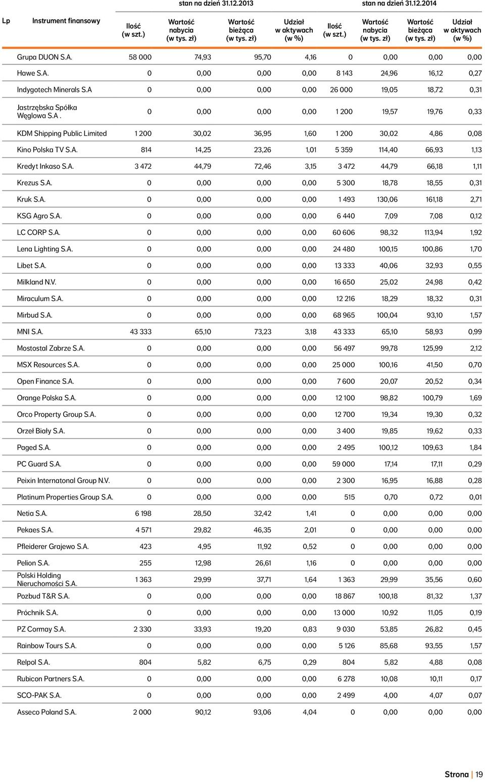 A 0 0,00 0,00 0,00 26 000 19,05 18,72 0,31 Jastrzębska Spółka Węglowa S.A. 0 0,00 0,00 0,00 1 200 19,57 19,76 0,33 KDM Shipping Public Limited 1 200 30,02 36,95 1,60 1 200 30,02 4,86 0,08 Kino Polska TV S.