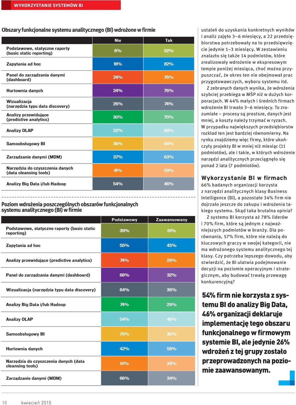 Samoobsługowy BI 36% 64% Zarządzanie danymi (MDM) 37% 63% Narzędzia do czyszczenia danych (data cleansing tools) 41% 59% Analizy Big Data i/lub Hadoop 54% 46% Poziom wdrożenia poszczególnych obszarów