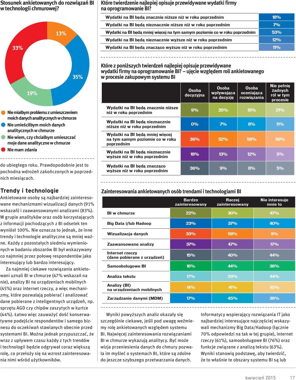 poprzednim 53% Wydatki na BI będą nieznacznie wyższe niż w roku poprzednim 12% Wydatki na BI będą znacząco wyższe niż w roku poprzednim 11% 35% Które z poniższych twierdzeń najlepiej opisuje