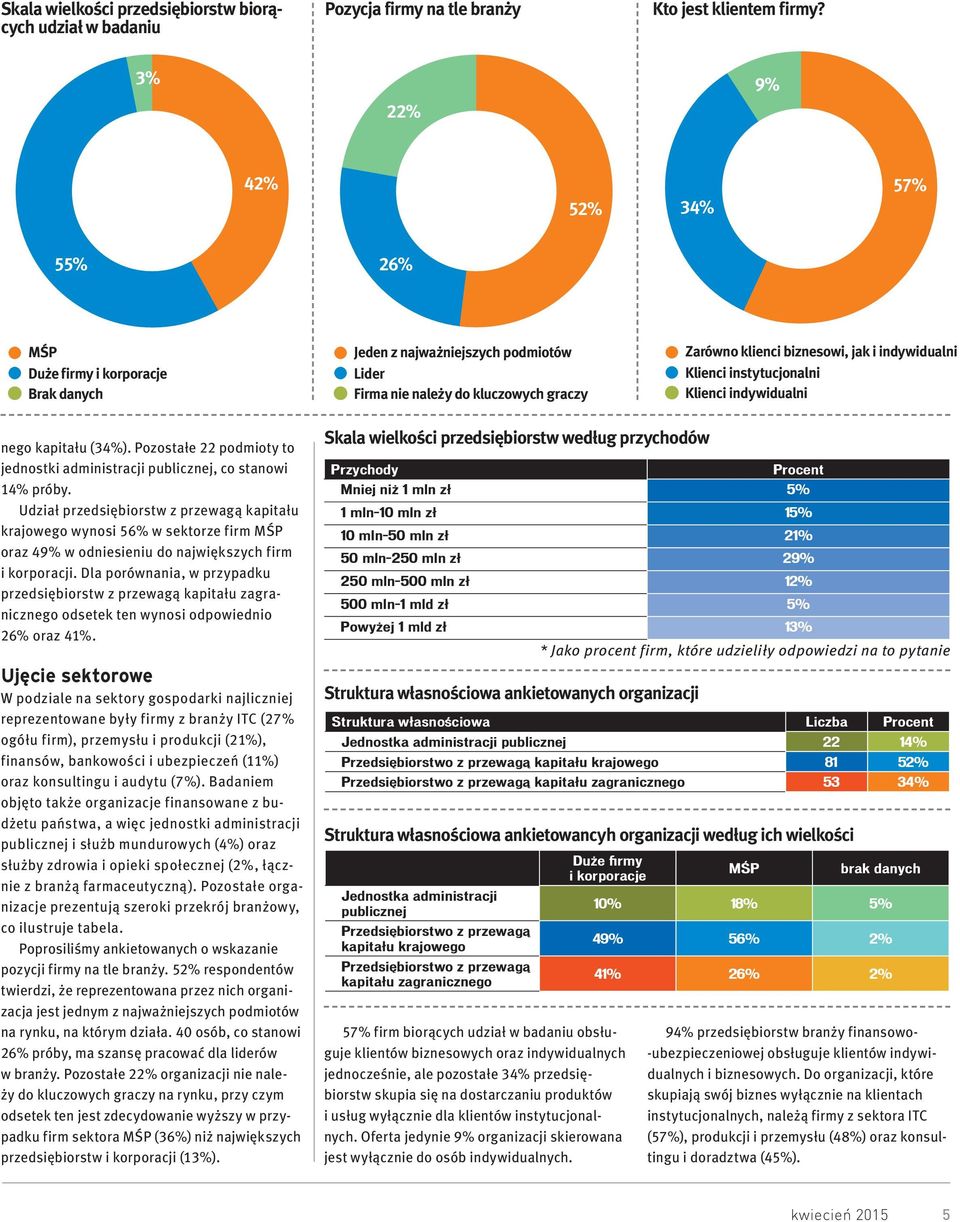 indywidualni Klienci instytucjonalni Klienci indywidualni nego kapitału (34%). Pozostałe 22 podmioty to jednostki administracji publicznej, co stanowi 14% próby.