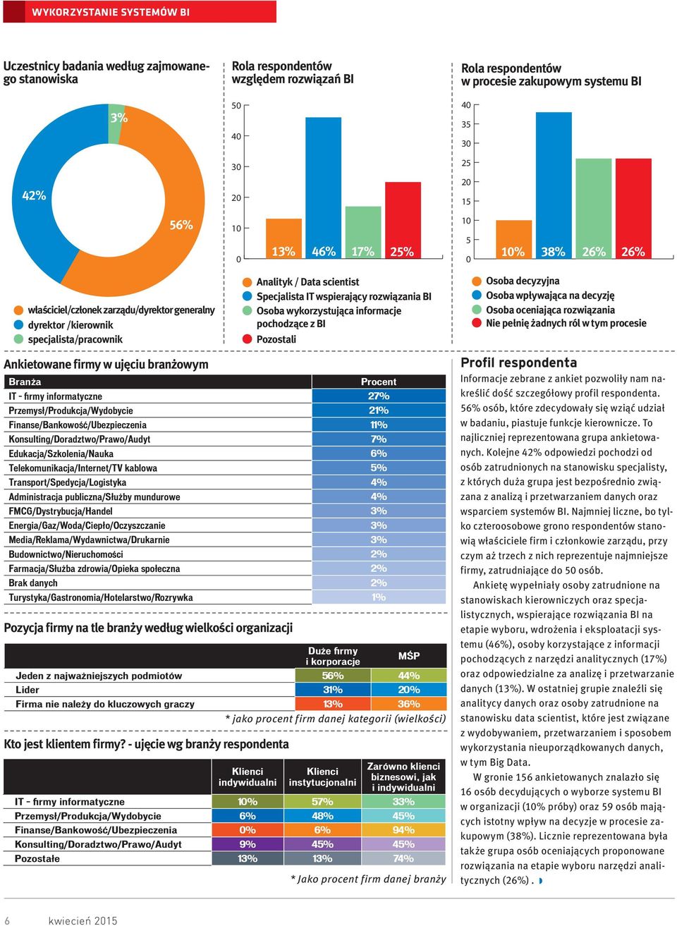 Data scientist Specjalista IT wspierający rozwiązania BI wykorzystująca informacje pochodzące z BI Pozostali Pozycja firmy na tle branży według wielkości organizacji Procent IT firmy informatyczne