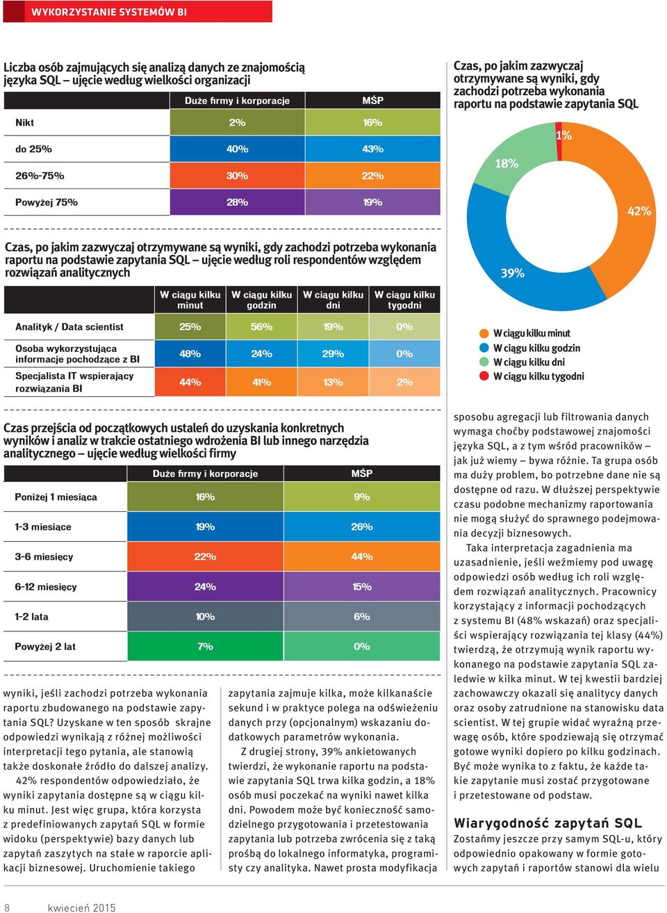 wyniki, gdy zachodzi potrzeba wykonania raportu na podstawie zapytania SQL ujęcie według roli respondentów względem rozwiązań analitycznych 39% W ciągu kilku minut W ciągu kilku godzin W ciągu kilku