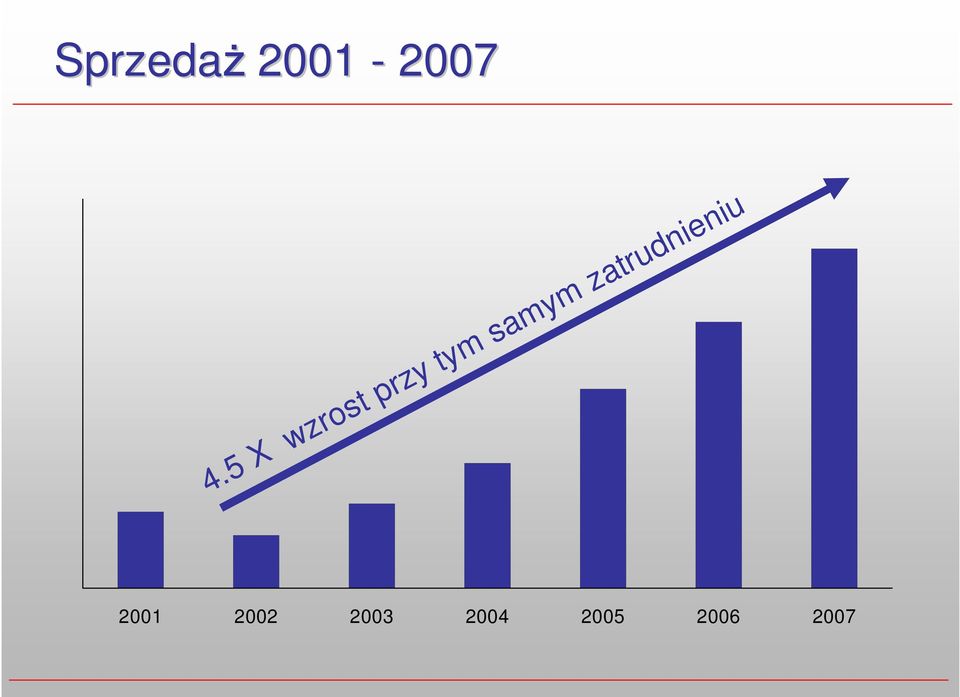 samym zatrudnieniu 2001