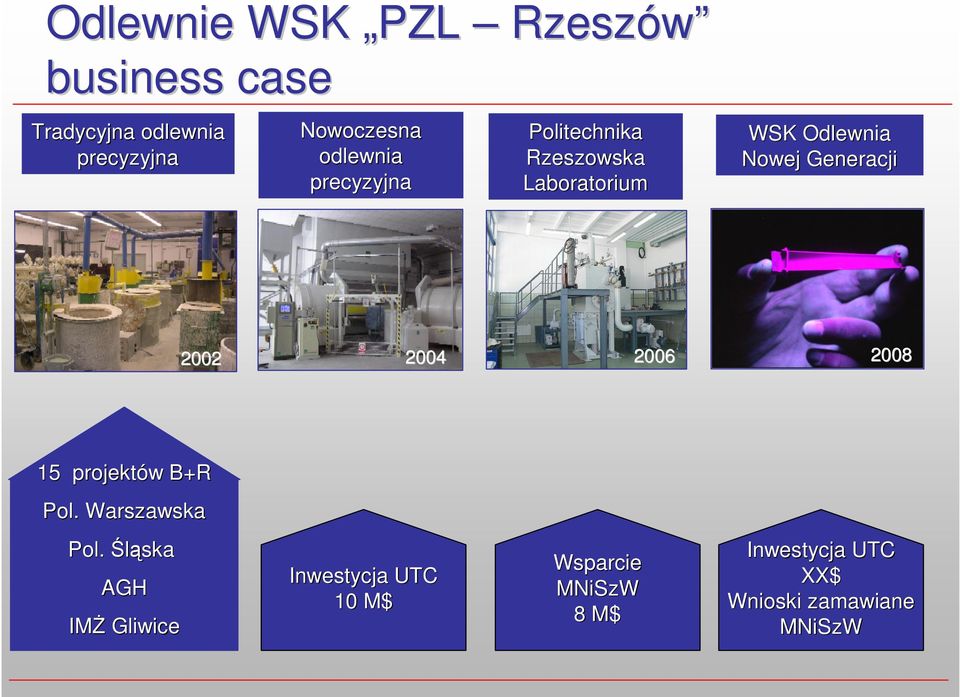 2002 2004 2006 2008 15 projektów w B+R Pol. Warszawska Pol.