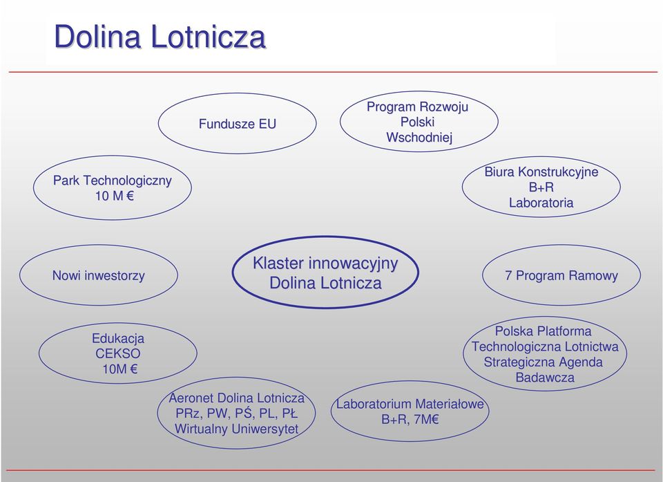 Ramowy Edukacja CEKSO 10M Aeronet Dolina Lotnicza PRz,, PW, PŚ, P, PL, PŁP Wirtualny Uniwersytet