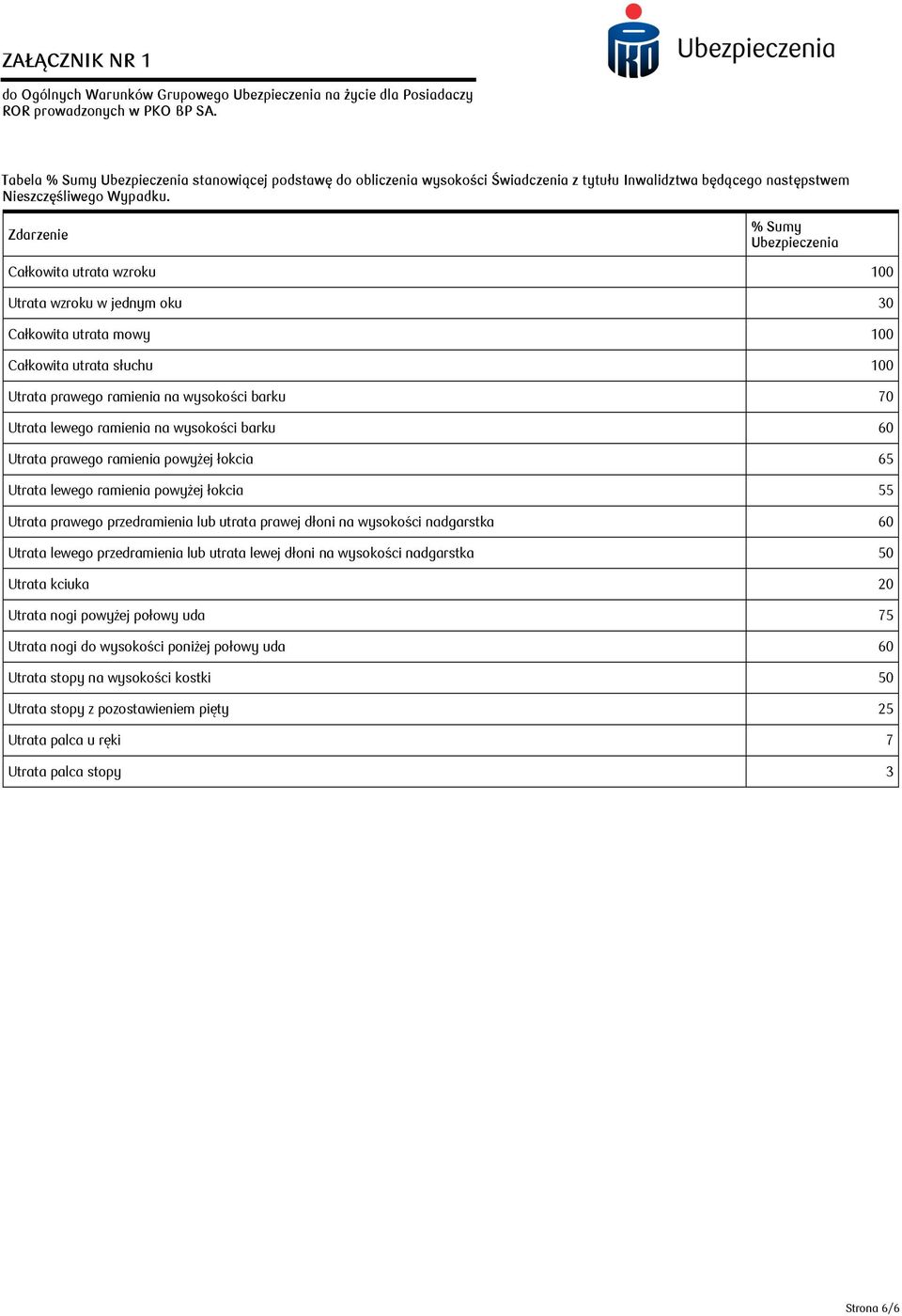 Zdarzenie % Sumy Ubezpieczenia Całkowita utrata wzroku 100 Utrata wzroku w jednym oku 30 Całkowita utrata mowy 100 Całkowita utrata słuchu 100 Utrata prawego ramienia na wysokości barku 70 Utrata