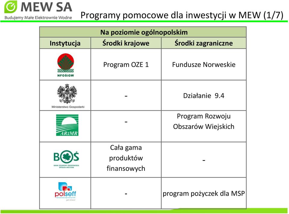 Program OZE 1 Fundusze Norweskie - Działanie 9.