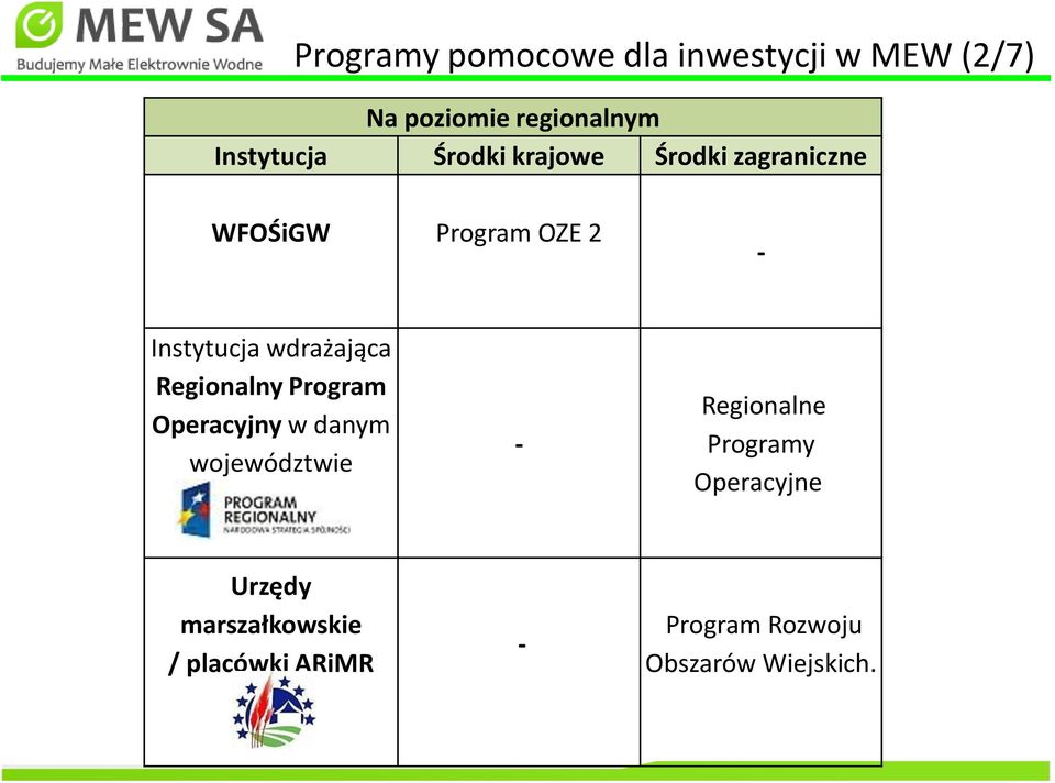 Regionalny Program Operacyjny w danym województwie - Regionalne Programy