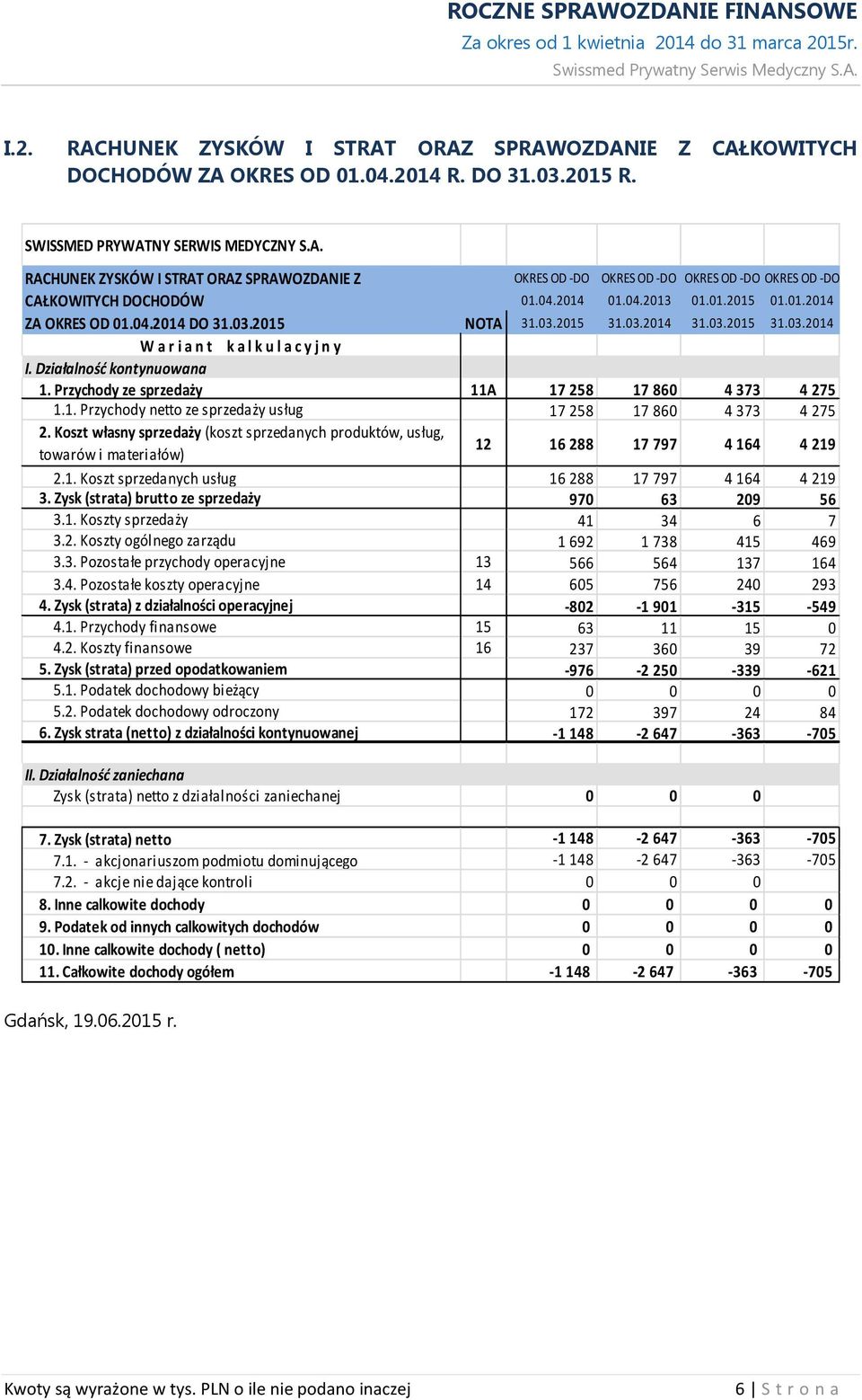 Działalność kontynuowana 1. Przychody ze sprzedaży 11A 17 258 17 860 4 373 4 275 1.1. Przychody netto ze sprzedaży usług 17 258 17 860 4 373 4 275 2.