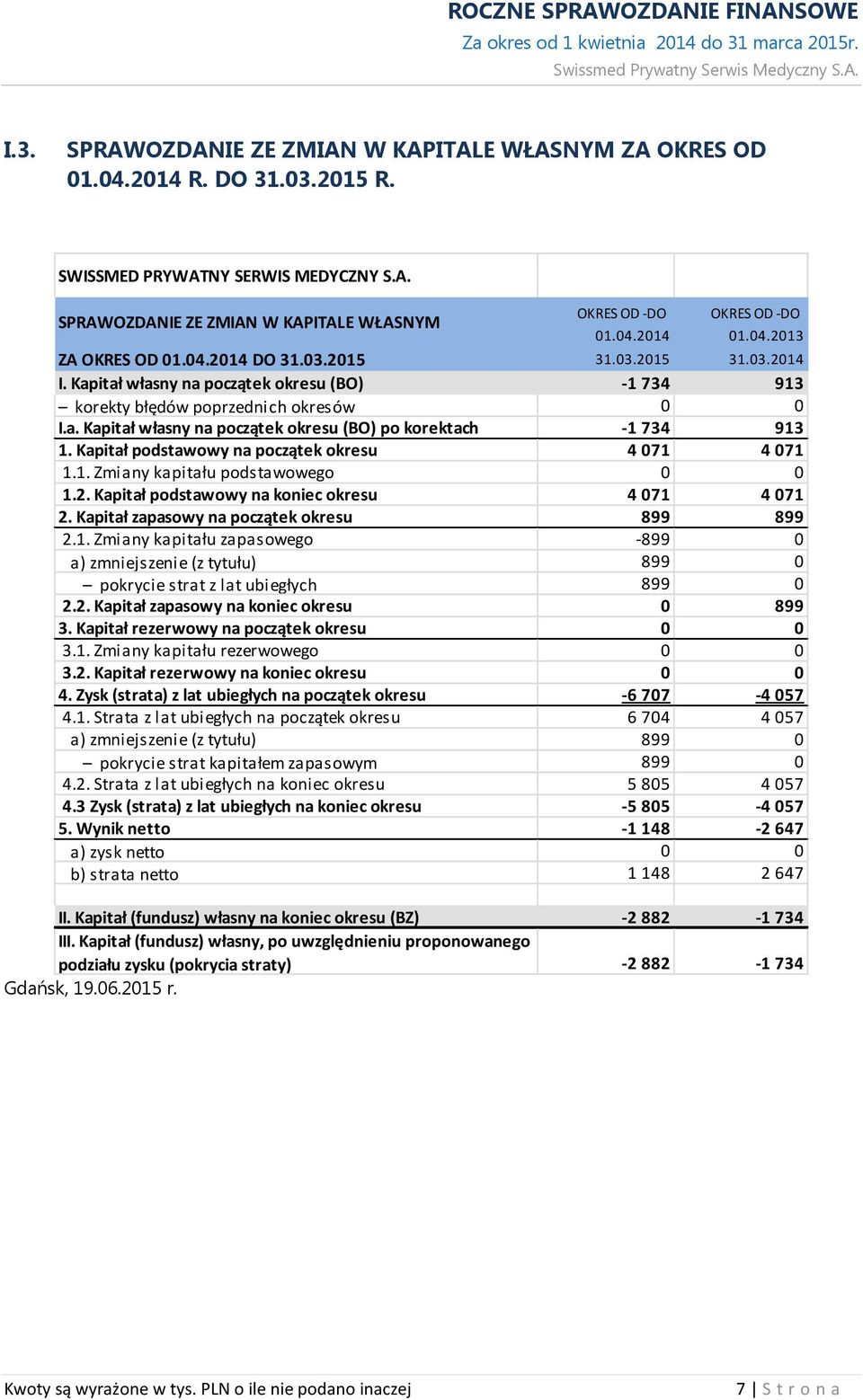 Kapitał podstawowy na początek okresu 4 071 4 071 1.1. Zmiany kapitału podstawowego 0 0 1.2. Kapitał podstawowy na koniec okresu 4 071 4 071 2. Kapitał zapasowy na początek okresu 899 899 2.1. Zmiany kapitału zapasowego -899 0 a) zmniejszenie (z tytułu) 899 0 pokrycie strat z lat ubiegłych 899 0 2.