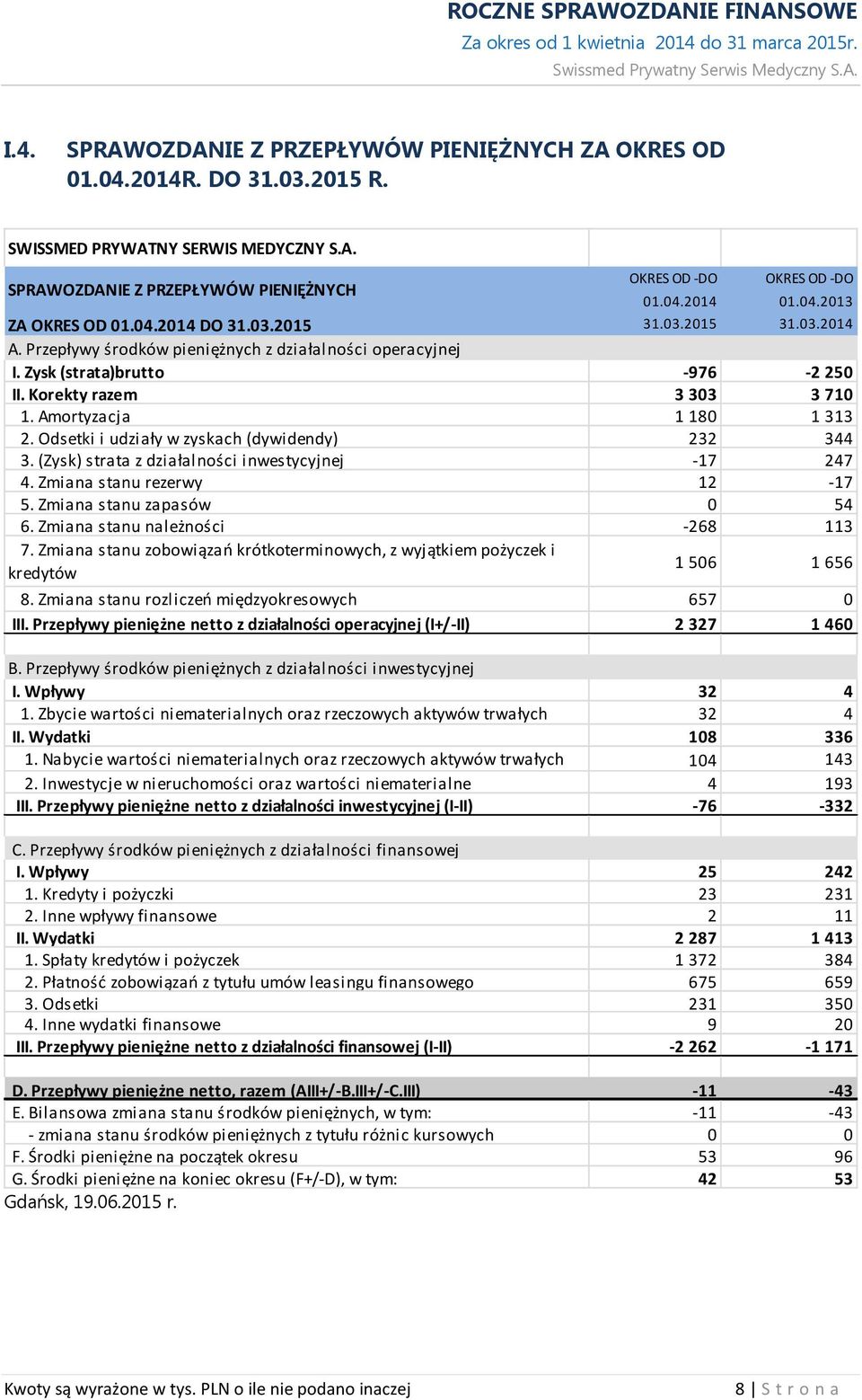 Amortyzacja 1 180 1 313 2. Odsetki i udziały w zyskach (dywidendy) 232 344 3. (Zysk) strata z działalności inwestycyjnej -17 247 4. Zmiana stanu rezerwy 12-17 5. Zmiana stanu zapasów 0 54 6.