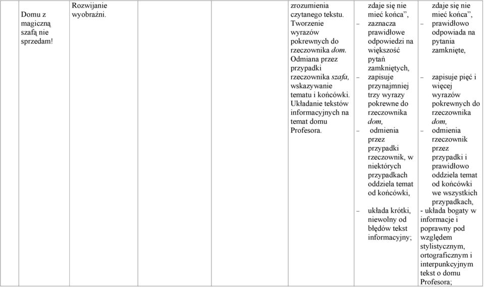 zdaje się nie mieć końca, zaznacza prawidłowe odpowiedzi na większość pytań zamkniętych, zapisuje przynajmniej trzy wyrazy pokrewne do rzeczownika dom, odmienia przez przypadki rzeczownik, w