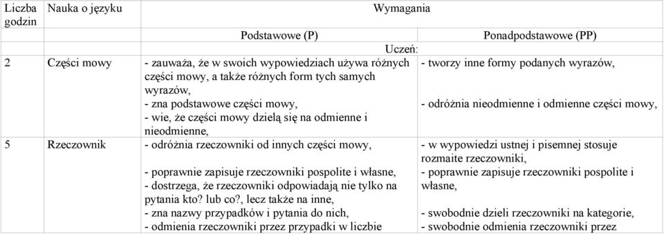 że rzeczowniki odpowiadają nie tylko na pytania kto? lub co?