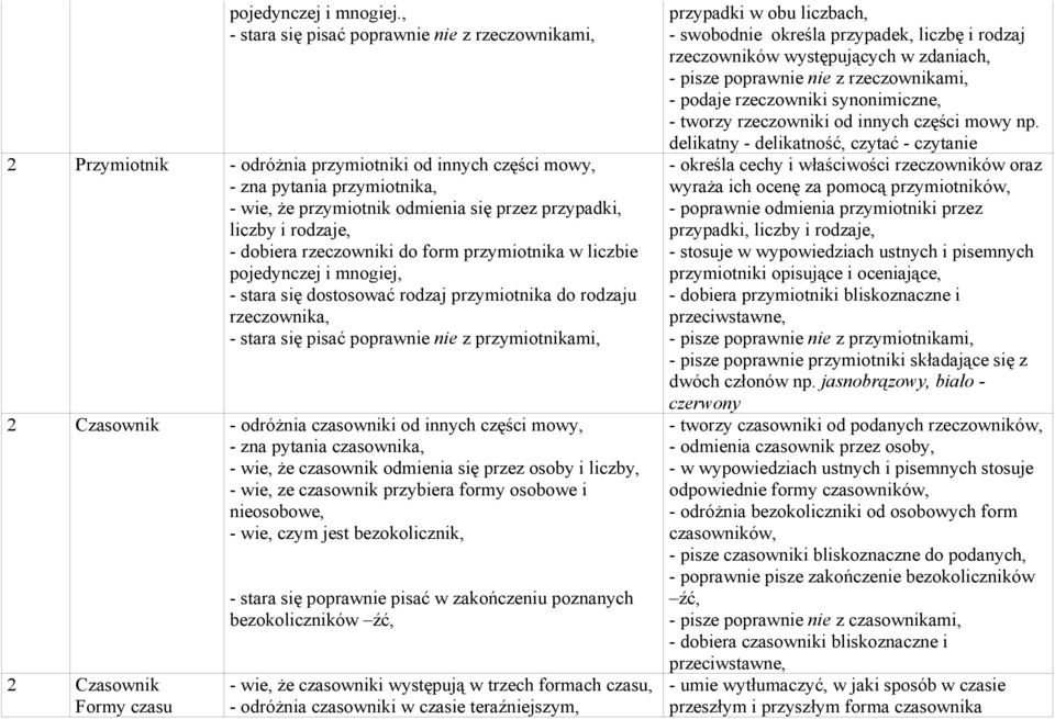 i rodzaje, - dobiera rzeczowniki do form przymiotnika w liczbie pojedynczej i mnogiej, - stara się dostosować rodzaj przymiotnika do rodzaju rzeczownika, - stara się pisać poprawnie nie z