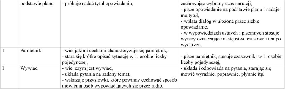 się krótko opisać sytuację w 1. osobie liczby - pisze pamiętnik, stosuje czasowniki w 1.