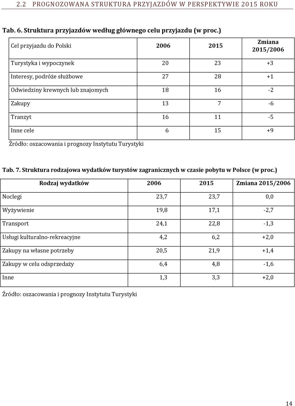 cele 6 15 +9 Źródło: oszacowania i prognozy Instytutu Turystyki Tab. 7. Struktura rodzajowa wydatków turystów zagranicznych w czasie pobytu w Polsce (w proc.