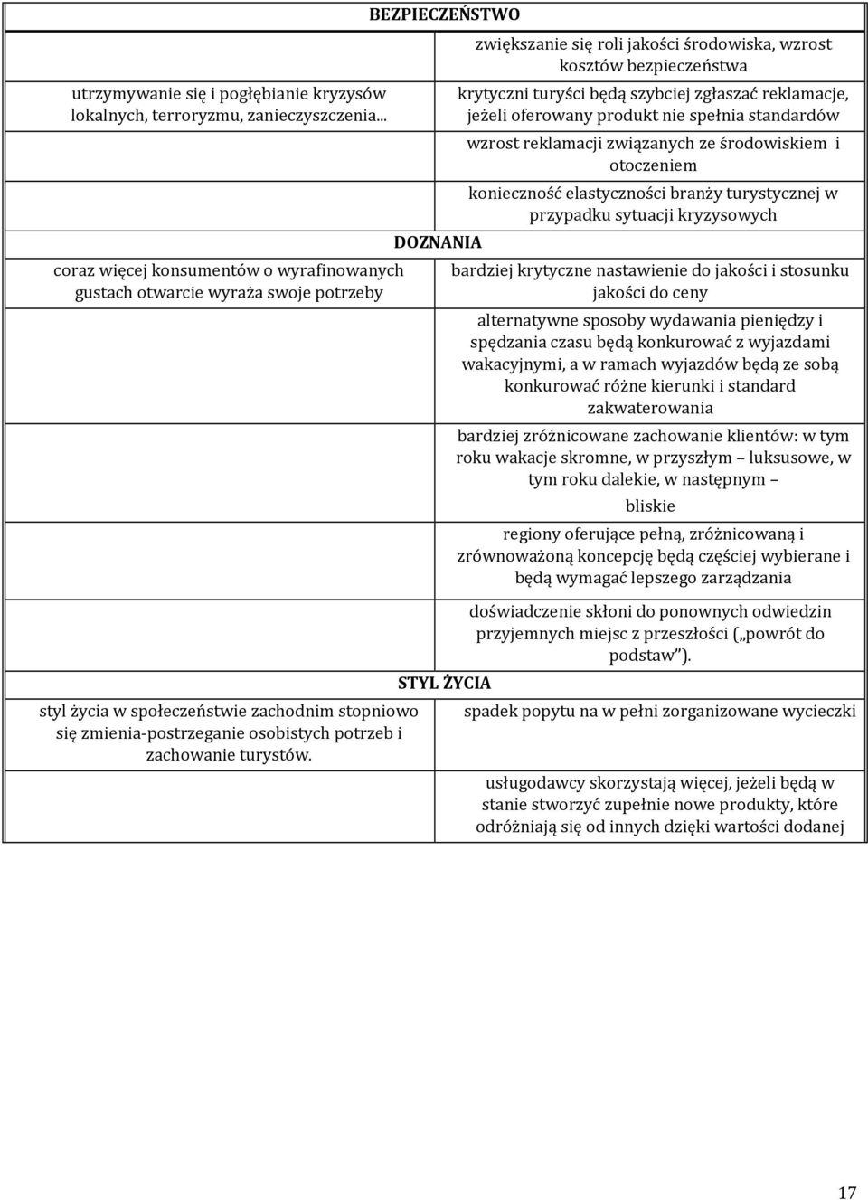 BEZPIECZEŃSTWO DOZNANIA STYL ŻYCIA zwiększanie się roli jakości środowiska, wzrost kosztów bezpieczeństwa krytyczni turyści będą szybciej zgłaszać reklamacje, jeżeli oferowany produkt nie spełnia