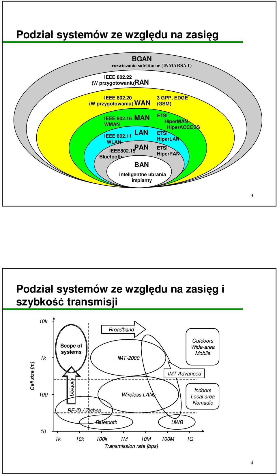 15 Bluetooth MAN LAN PAN BAN inteligentne ubrania implanty ETSI HiperMAN HiperACCESS ETSI HiperLAN ETSI HiperPAN 3 Podział systemów ze względu na zasięg