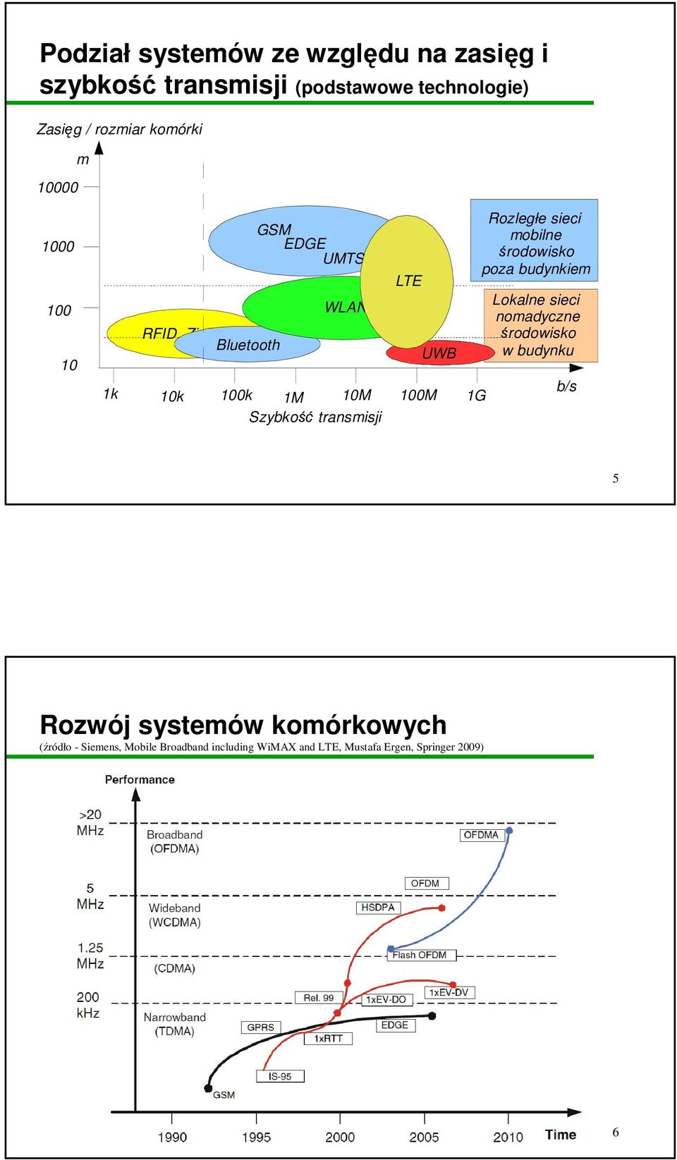 LTE UWB Rozległe sieci mobilne środowisko poza budynkiem Lokalne sieci nomadyczne środowisko w budynku b/s 5