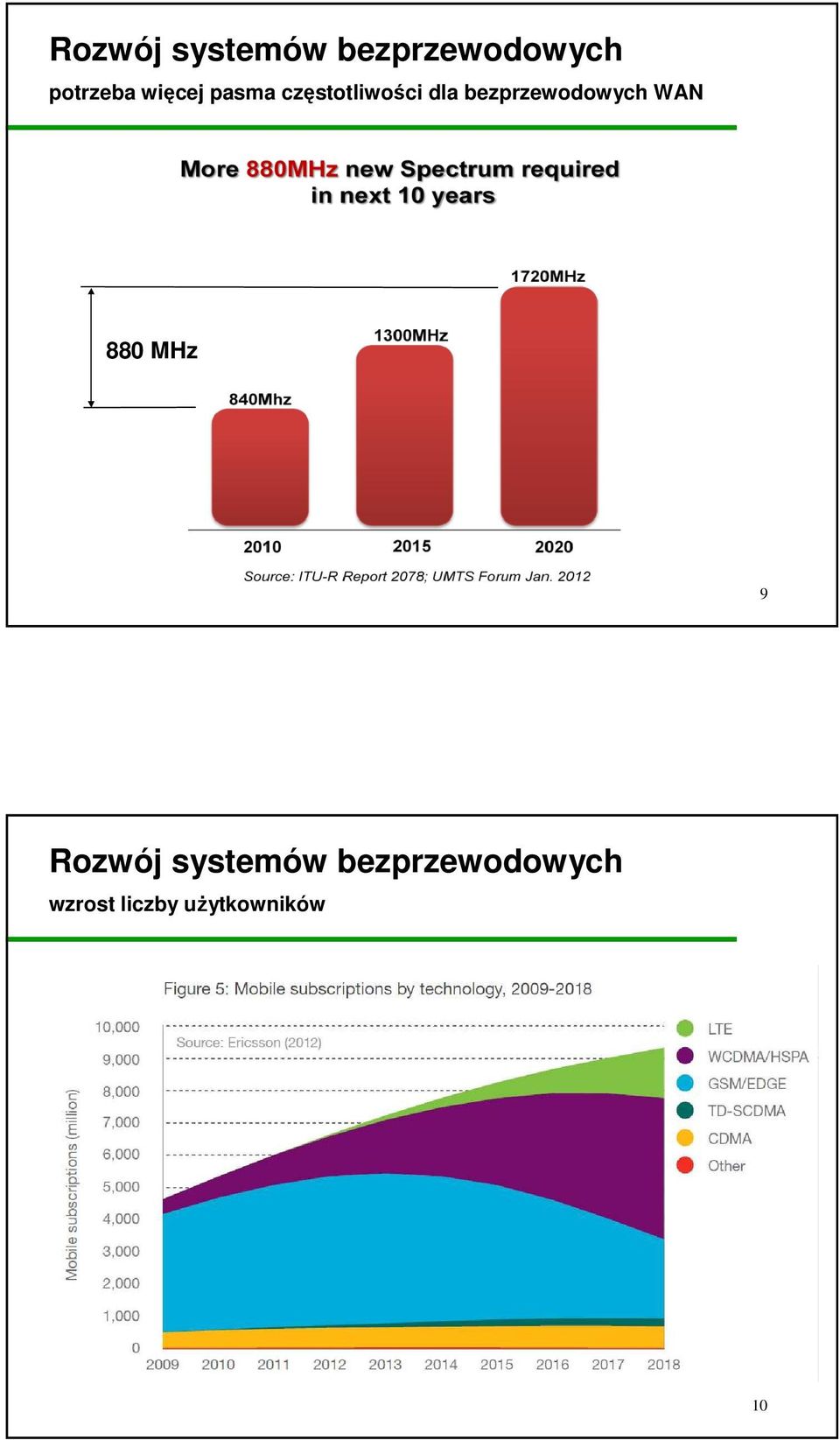 bezprzewodowych WAN 880 MHz 9 Rozwój