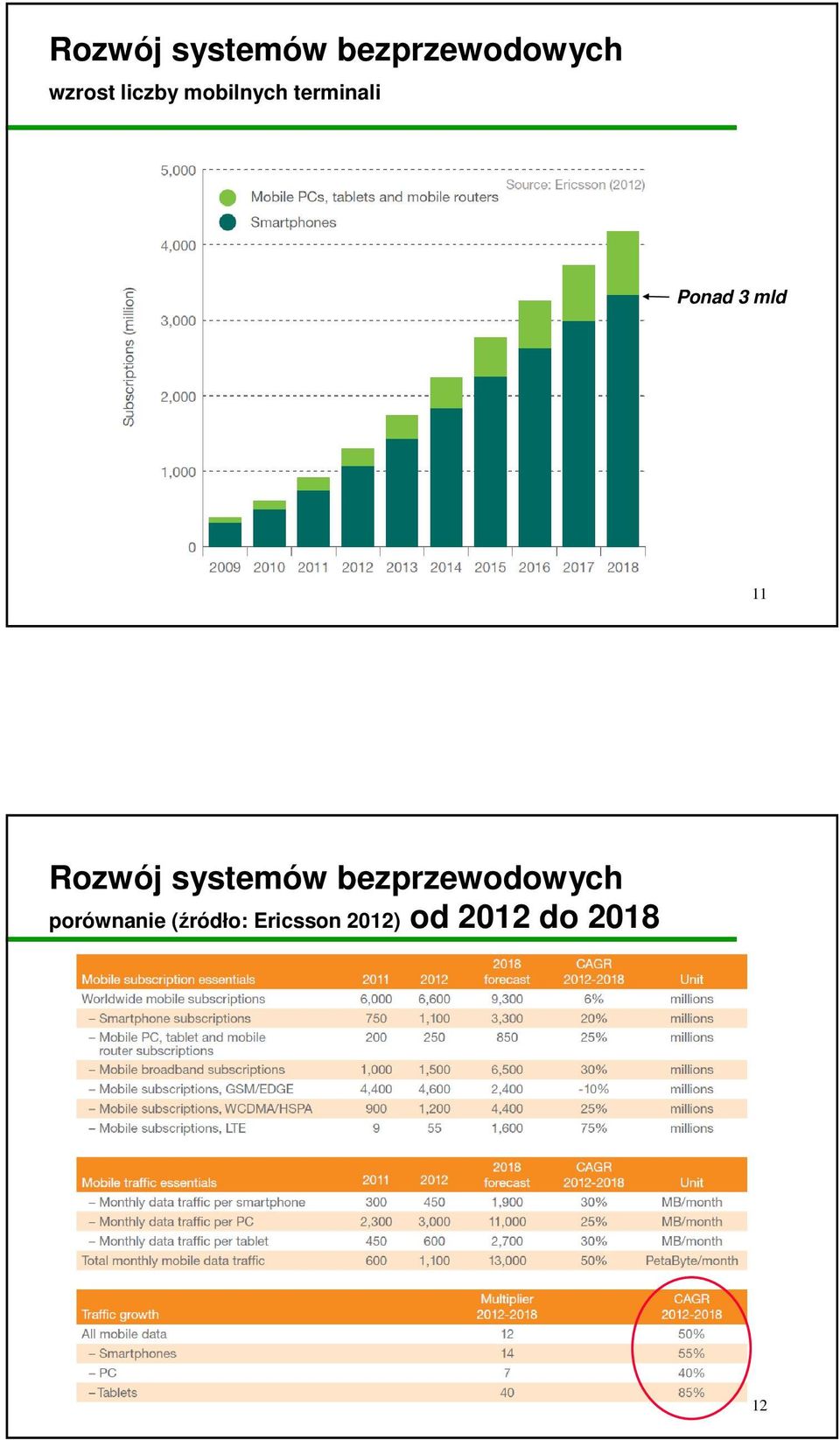 Rozwój systemów bezprzewodowych