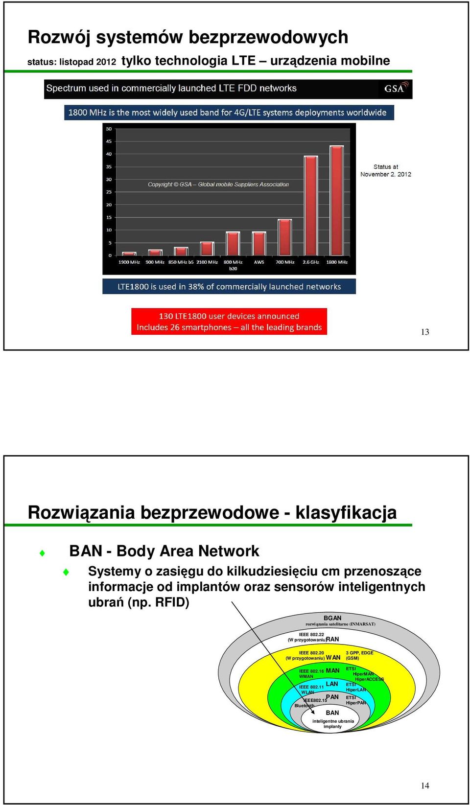 RFID) BGAN rozwiązania satelitarne (INMARSAT) IEEE 802.22 (W przygotowaniu) RAN IEEE 802.