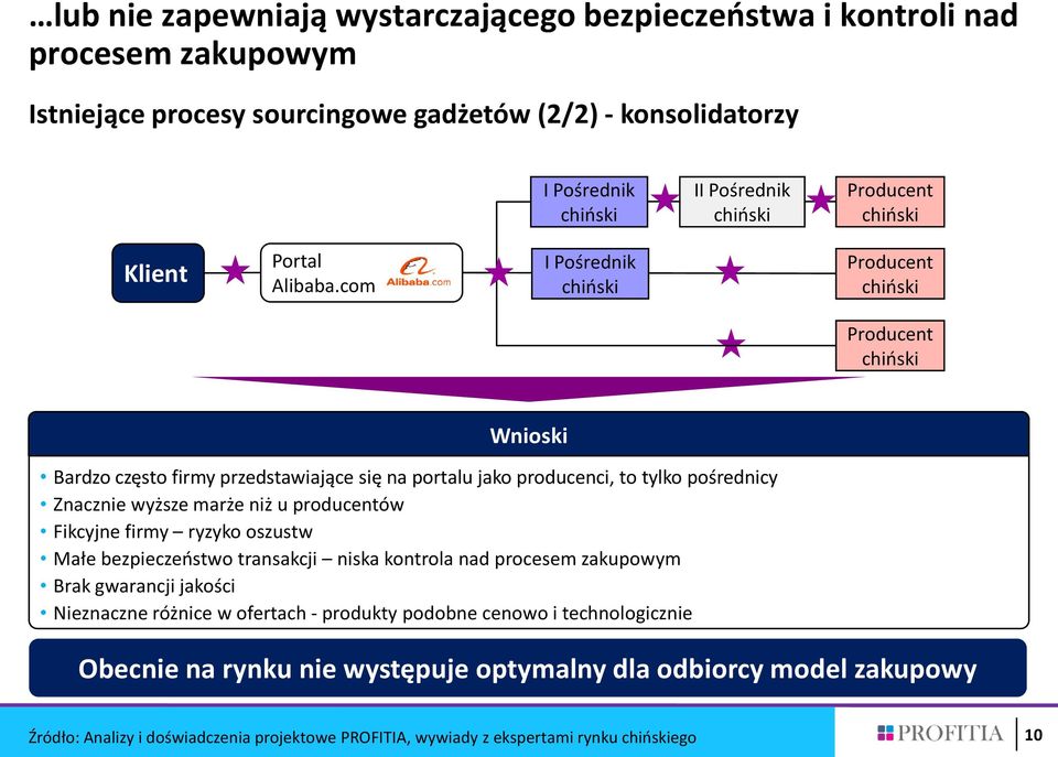 com I Pośrednik Producent Producent Wnioski Bardzo często firmy przedstawiające się na portalu jako producenci, to tylko pośrednicy Znacznie wyższe marże niż u producentów Fikcyjne